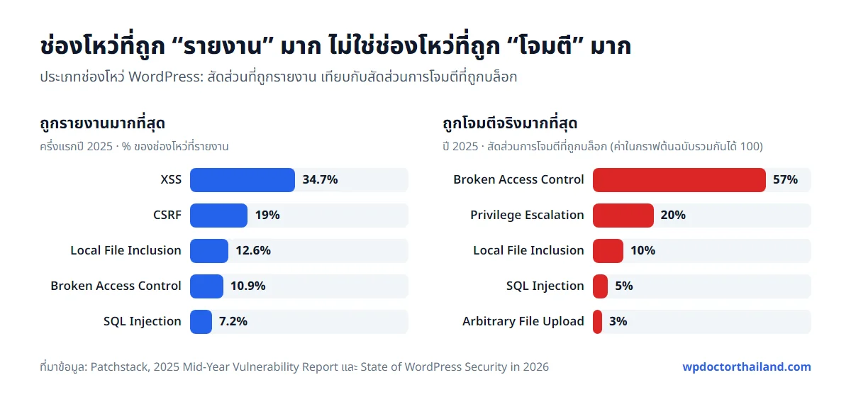 กราฟเปรียบเทียบประเภทช่องโหว่ WordPress ที่ถูกรายงานกับที่ถูกโจมตีจริง ปี 2025