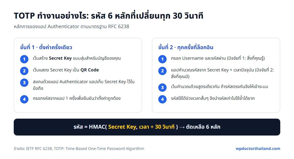 แผนภาพการทำงานของ TOTP รหัส 6 หลักที่เปลี่ยนทุก 30 วินาที