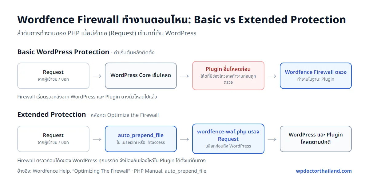แผนภาพลำดับการทำงานของ Wordfence Firewall แบบ Basic และ Extended Protection